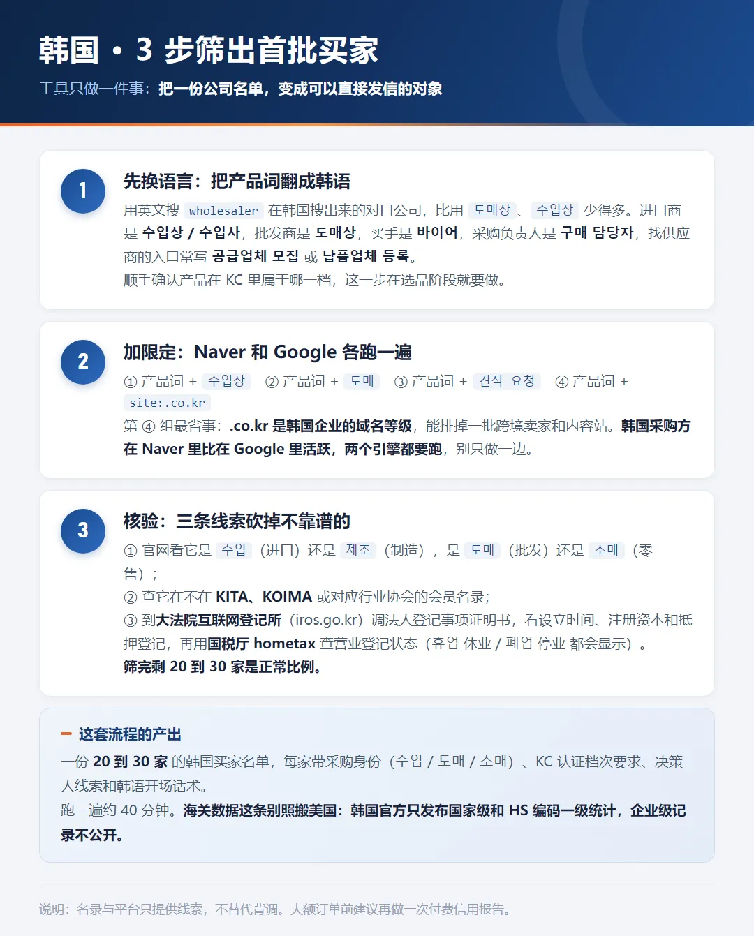 三步筛出首批韩国买家:产品词翻成韩语、Naver 和 Google 各跑四组组合、用 iros.go.kr 和 hometax 三条线索核验