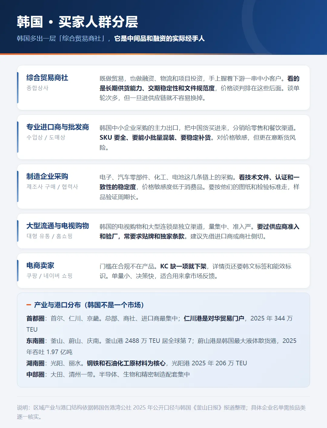 韩国买家人群分层:综合贸易商社、专业进口商与批发商、制造企业采购、大型流通与电视购物、电商卖家,附四大经济圈产业与港口分布