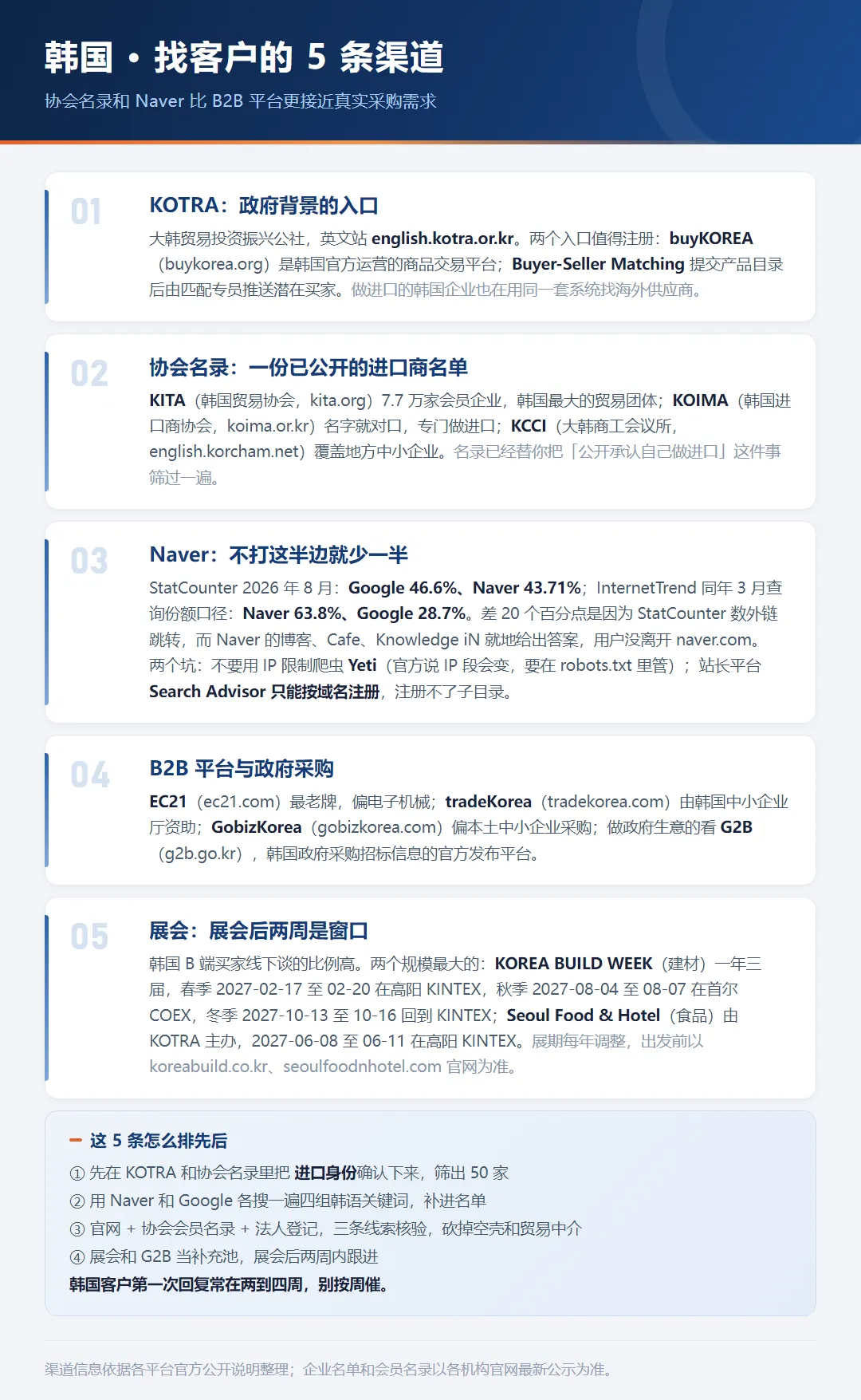 韩国找客户的 5 条渠道:KOTRA、KITA/KOIMA/KCCI 协会名录、Naver、B2B 平台与 G2B、展会,附先后顺序
