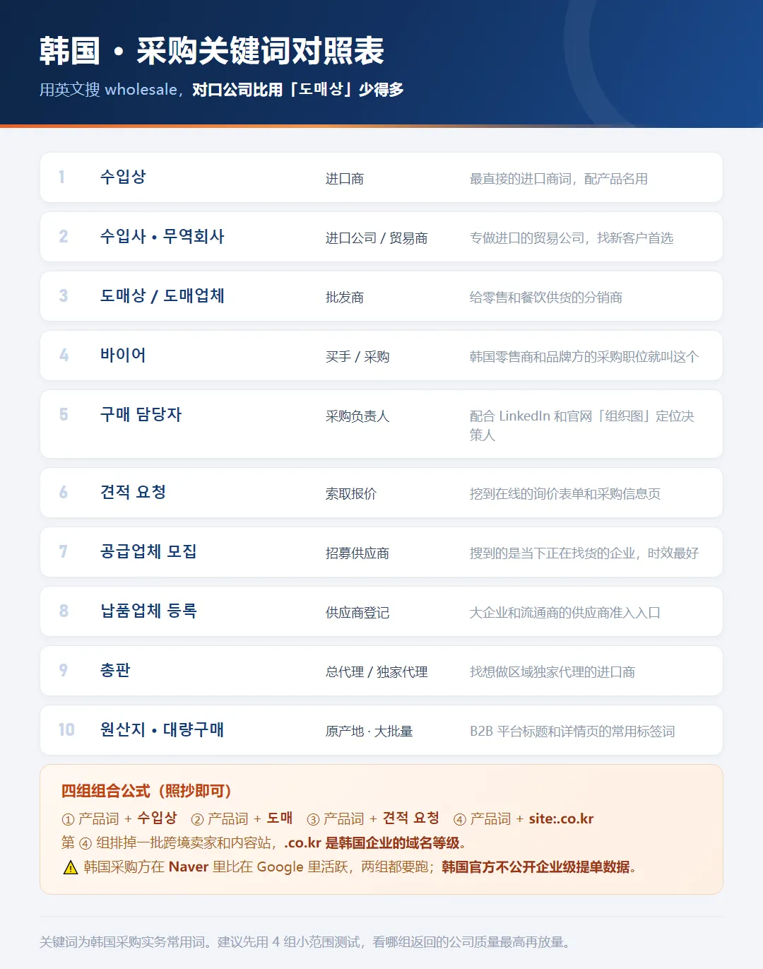 韩国采购关键词对照表:수입상进口商、도매상批发商、바이어买手等 10 个韩语词,附四组搜索组合公式