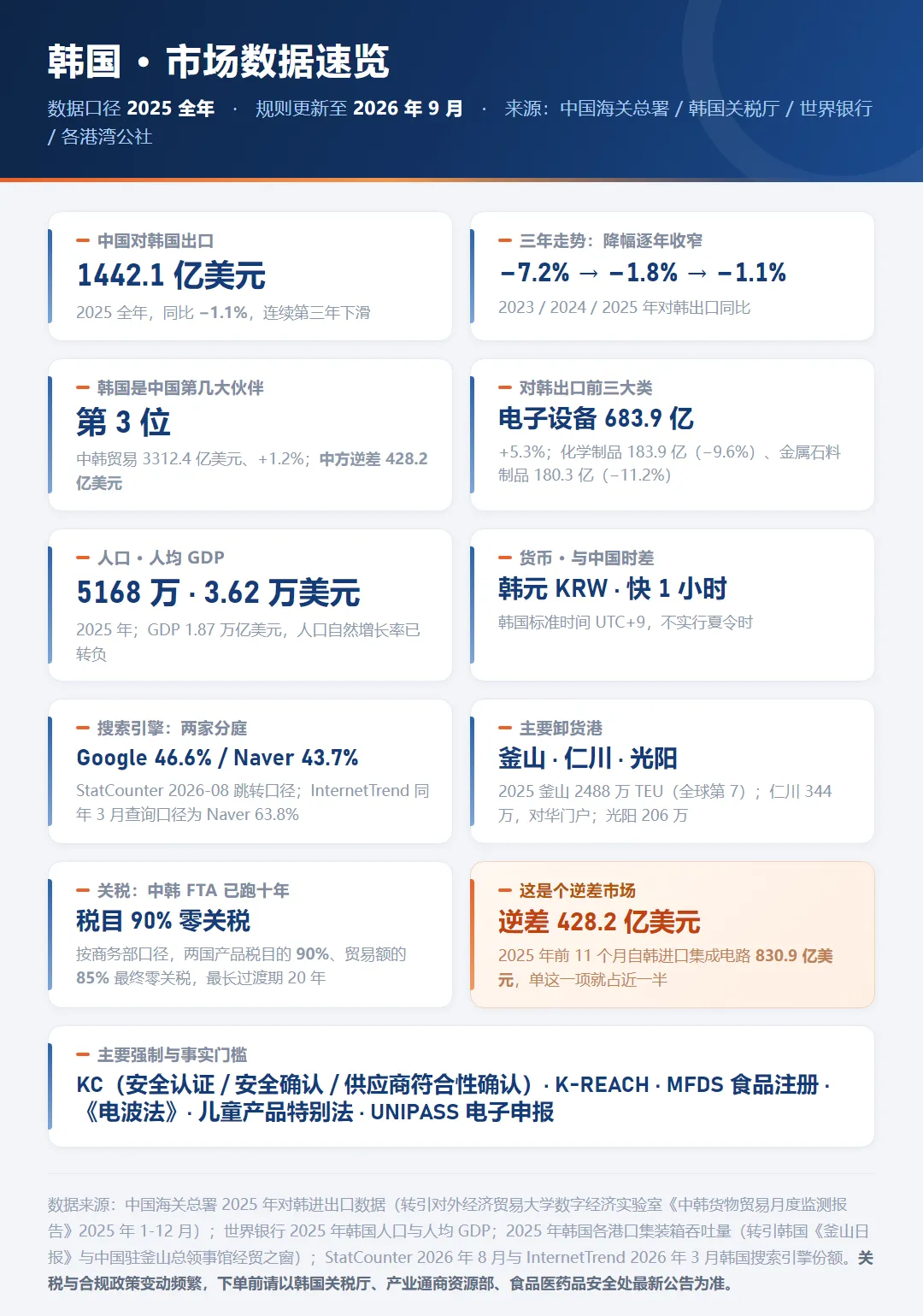 韩国市场数据速览:2025 年对韩出口 1442.1 亿美元降 1.1%,连续三年下滑;中韩贸易 3312.4 亿美元,中方逆差 428.2 亿美元