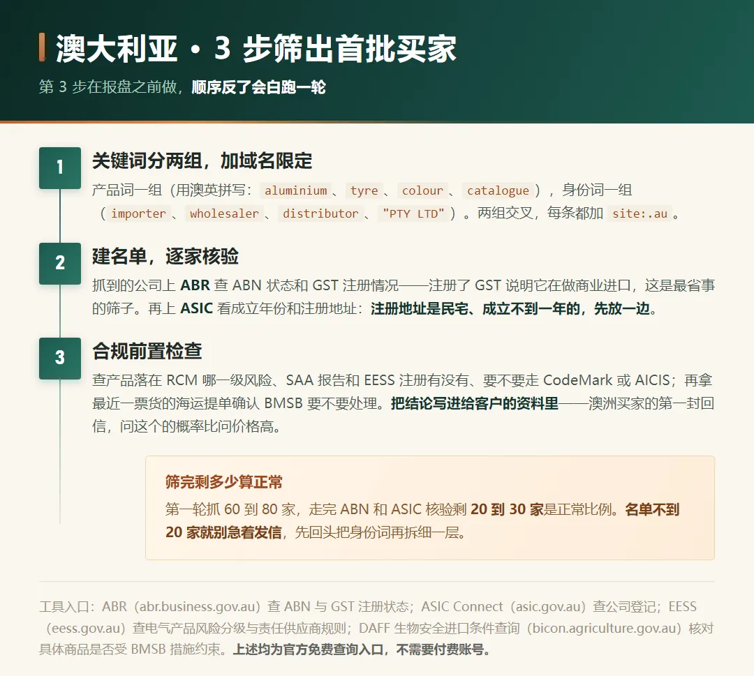 三步筛出首批澳洲买家:产品词按澳英拼写分词、加 site:.au 与 PTY LTD 交叉搜索、用 ABR 与 ASIC 逐家核验