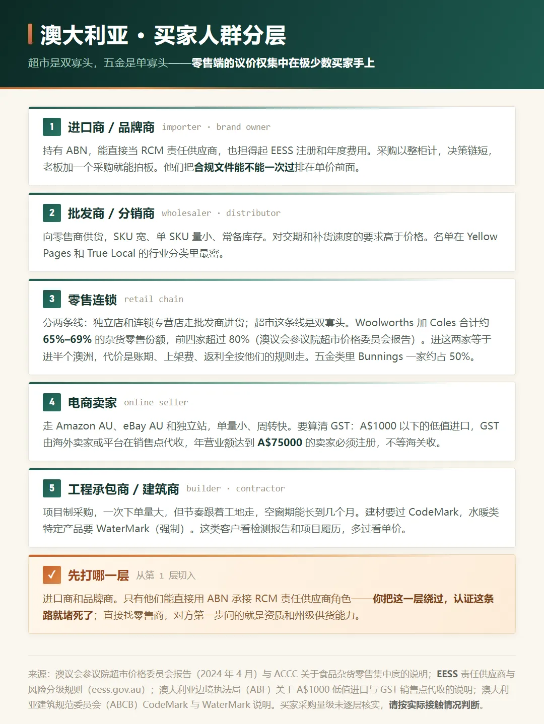 澳大利亚买家人群分层:进口商与品牌商、批发商与分销商、零售商与超市双寡头、电商卖家、工程承包商与建筑商,附各大州产业与港口分布