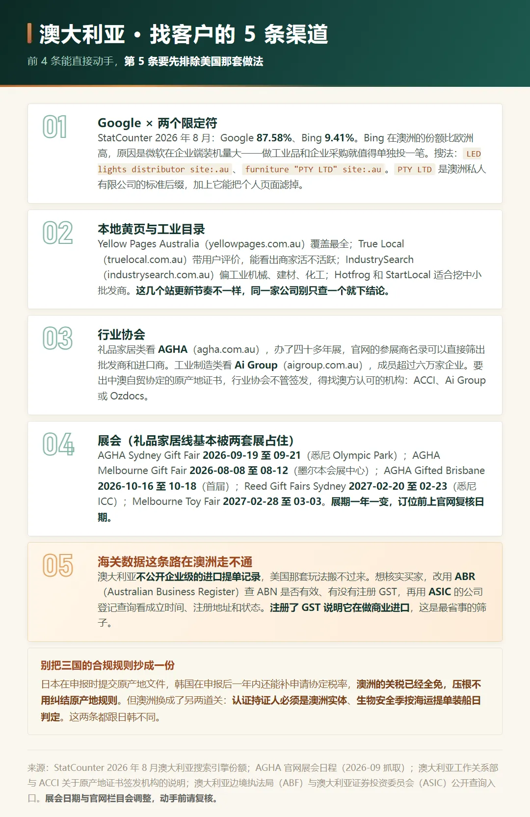 澳大利亚找客户的 5 条渠道:Google 限定符、本地黄页与工业目录、行业协会、展会档期、ABR 与 ASIC 核验,附先后顺序