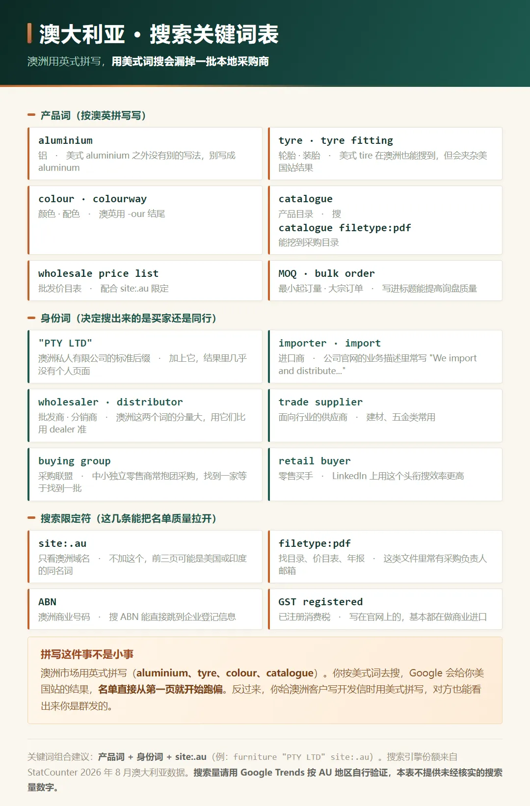 澳大利亚采购关键词对照表:importer、wholesaler、distributor、PTY LTD 等英文词与 site:.au、filetype:pdf 限定符组合
