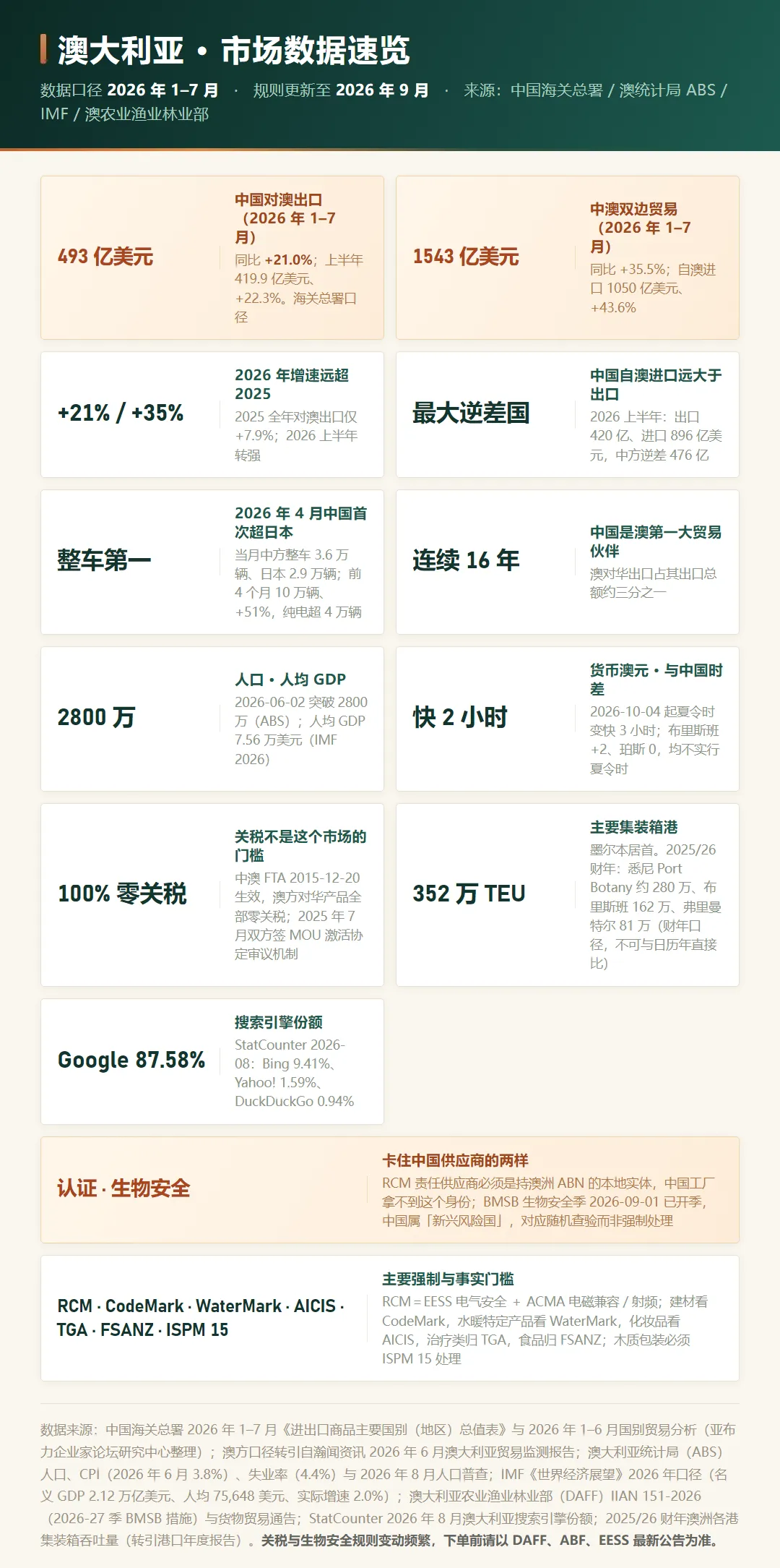 澳大利亚市场数据速览:2026 年 1–7 月对澳出口 493 亿美元涨 21%,上半年 419.9 亿涨 22.3%;中澳 FTA 澳方 100% 零关税;RCM 与 BMSB 是两道门槛