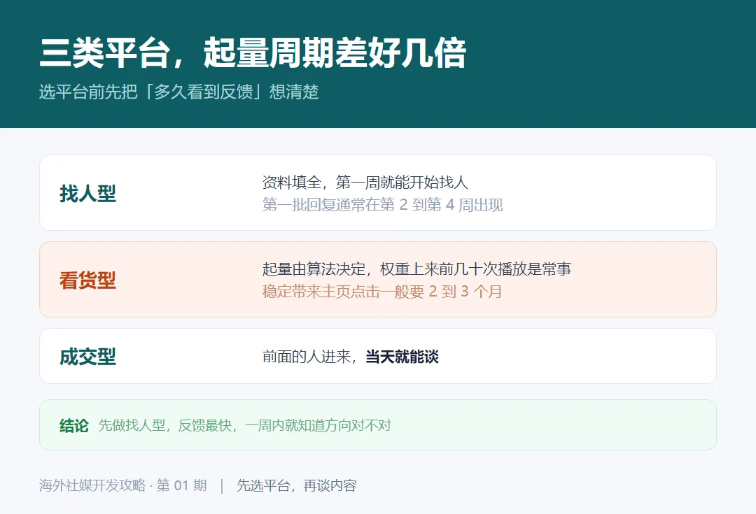 三类平台的起量周期差异:找人型最快,看货型要两三个月,成交型当天可谈