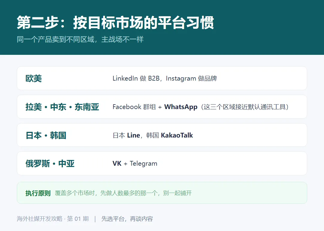 不同区域的平台习惯:欧美、拉美中东东南亚、日韩、俄罗斯中亚