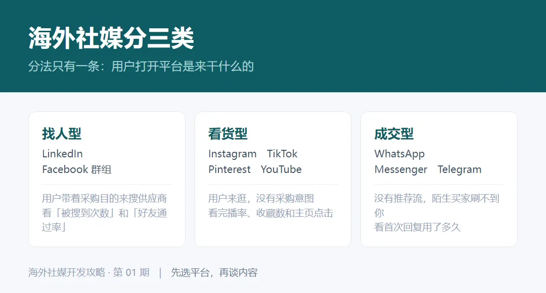 海外社媒平台按用户意图分三类:找人型、看货型、成交型,各自考核指标不同
