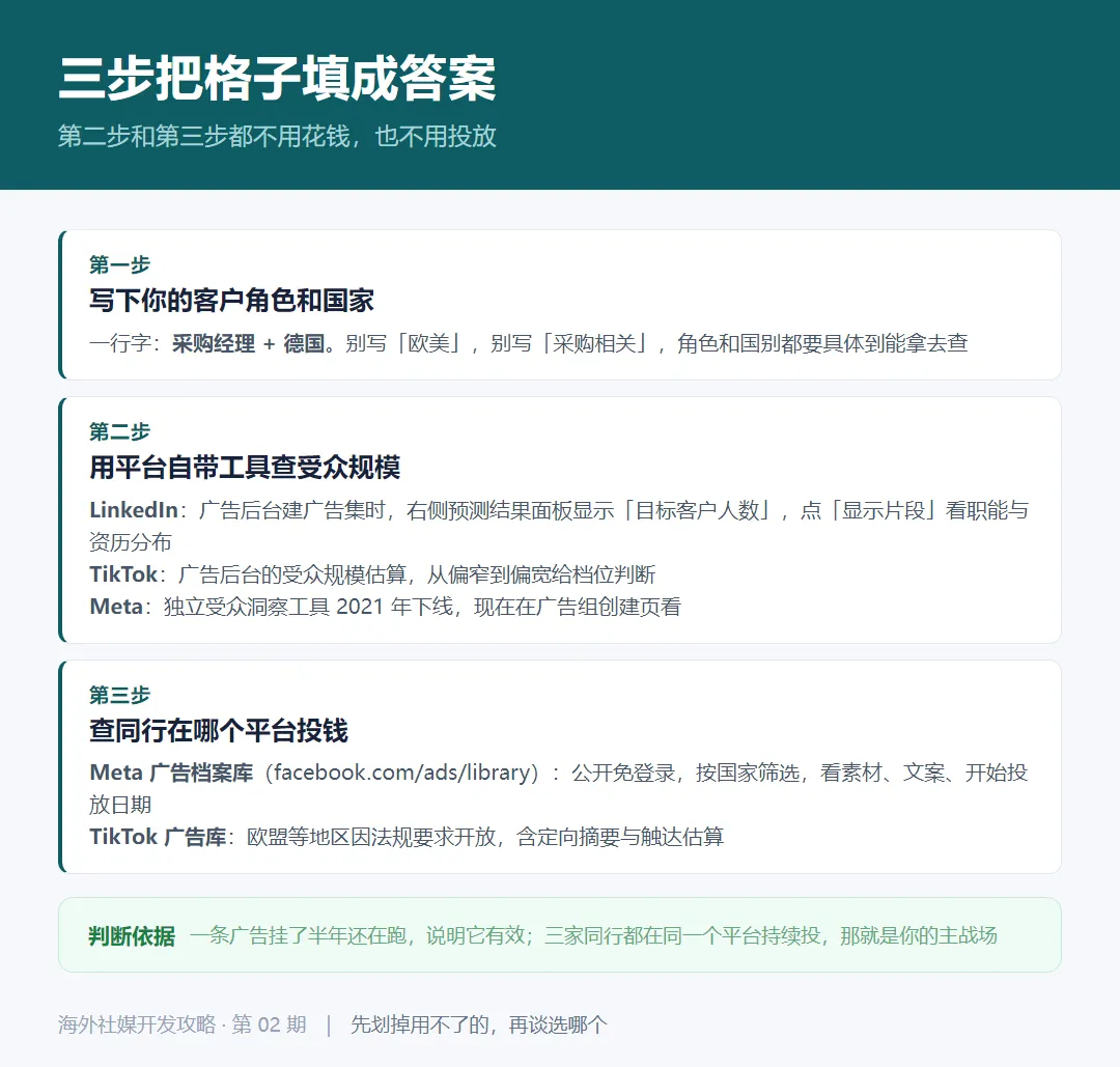三步把格子填成答案:写下客户角色和国家、用平台自带工具查受众规模、查同行在哪个平台投钱