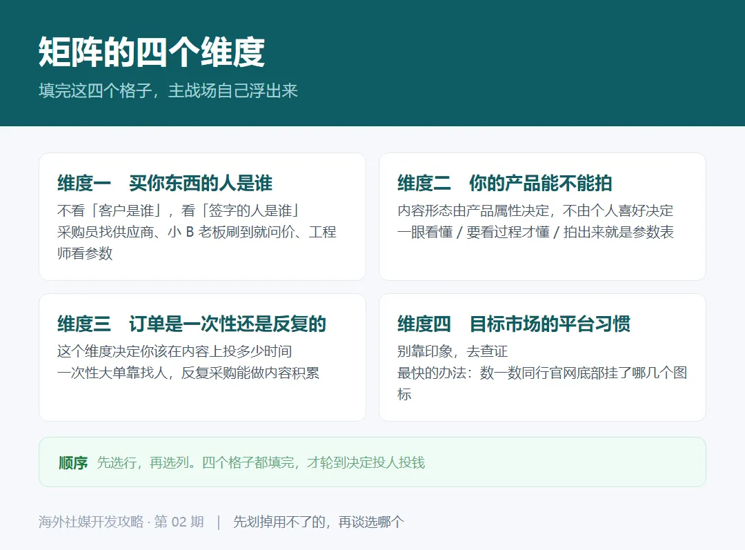 平台选择矩阵的四个维度:买你东西的人是谁、你的产品能不能拍、订单是一次性还是反复的、目标市场的平台习惯