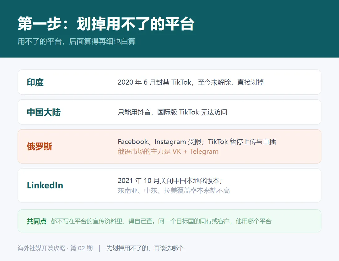 选平台先划掉目标市场用不了的:印度封禁TikTok、俄罗斯Facebook与Instagram受限、LinkedIn在东南亚中东拉美覆盖率低