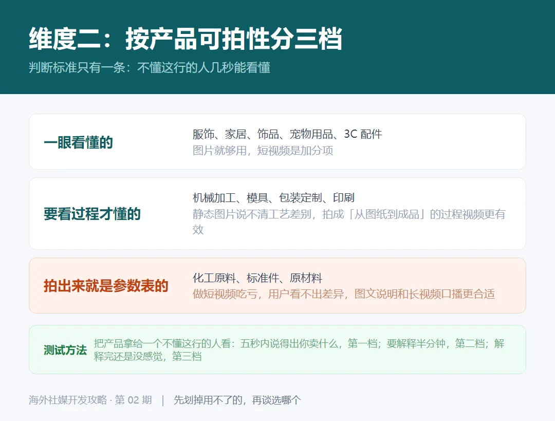 按产品可拍性分三档:一眼看懂的、要看过程才懂的、拍出来就是参数表的