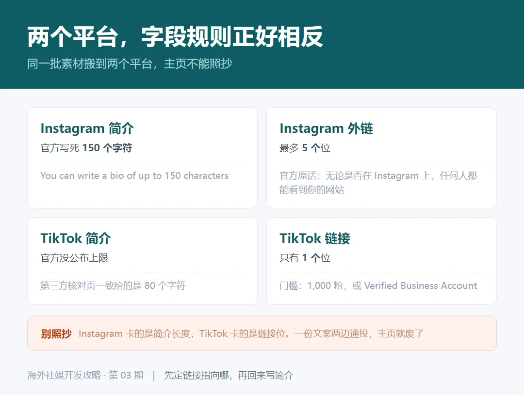 Instagram 与 TikTok 字段规则对照:Instagram 简介 150 字符、外链最多 5 个;TikTok 链接需 1000 粉或企业验证