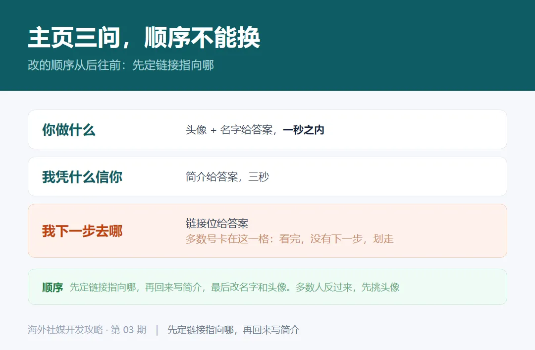 主页三问:你做什么、我凭什么信你、我下一步去哪,改的顺序从后往前