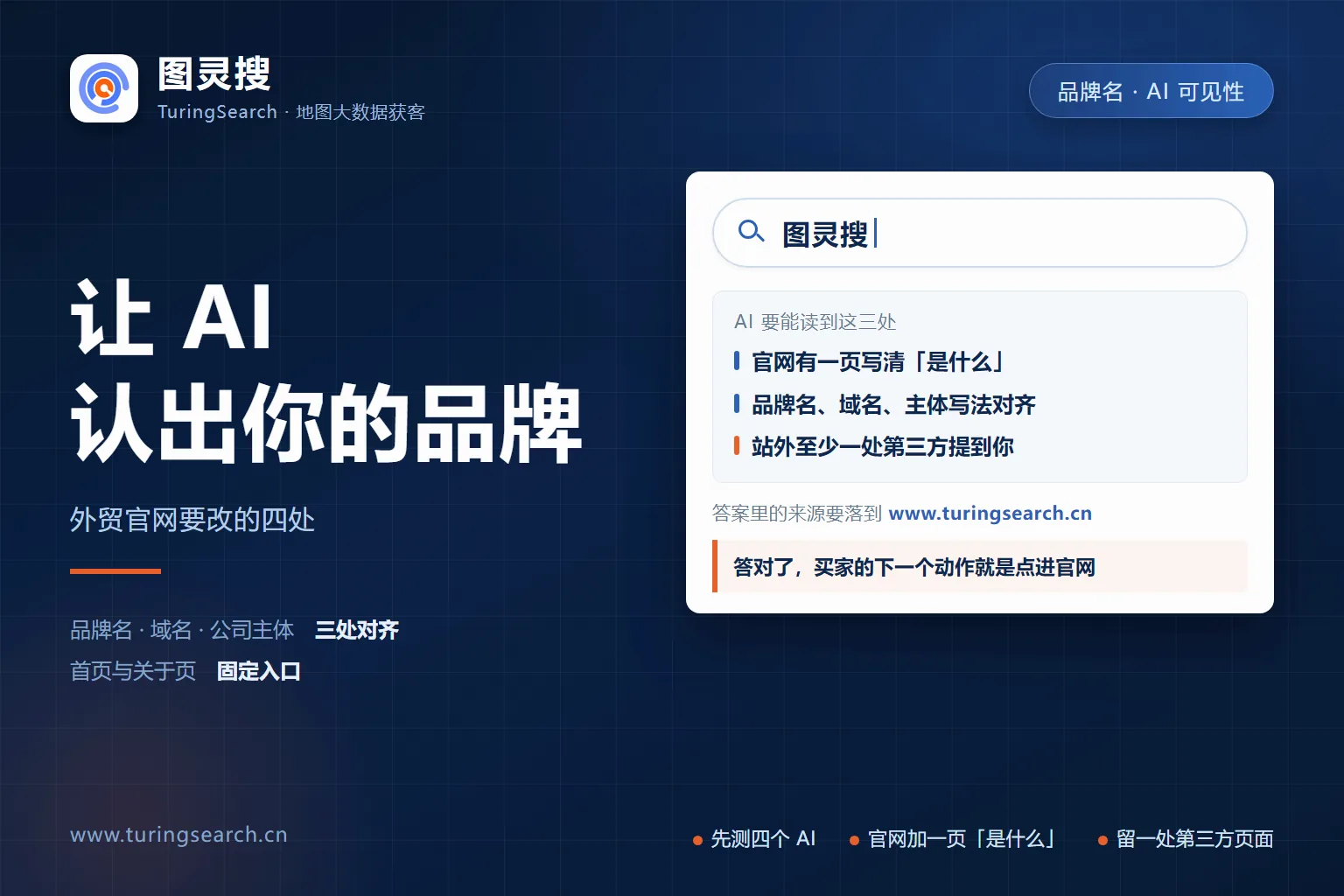 站点封面:一个搜索框里输入「图灵搜」,下方是 AI 答案卡,列出要让 AI 读到的三处——官网有一页写清「是什么」、品牌名与域名与主体写法对齐、站外至少一处第三方提到你;来源条落到 www.turingsearch.cn。左侧大标题「让 AI 认出你的品牌」,副题「外贸官网要改的四处」。