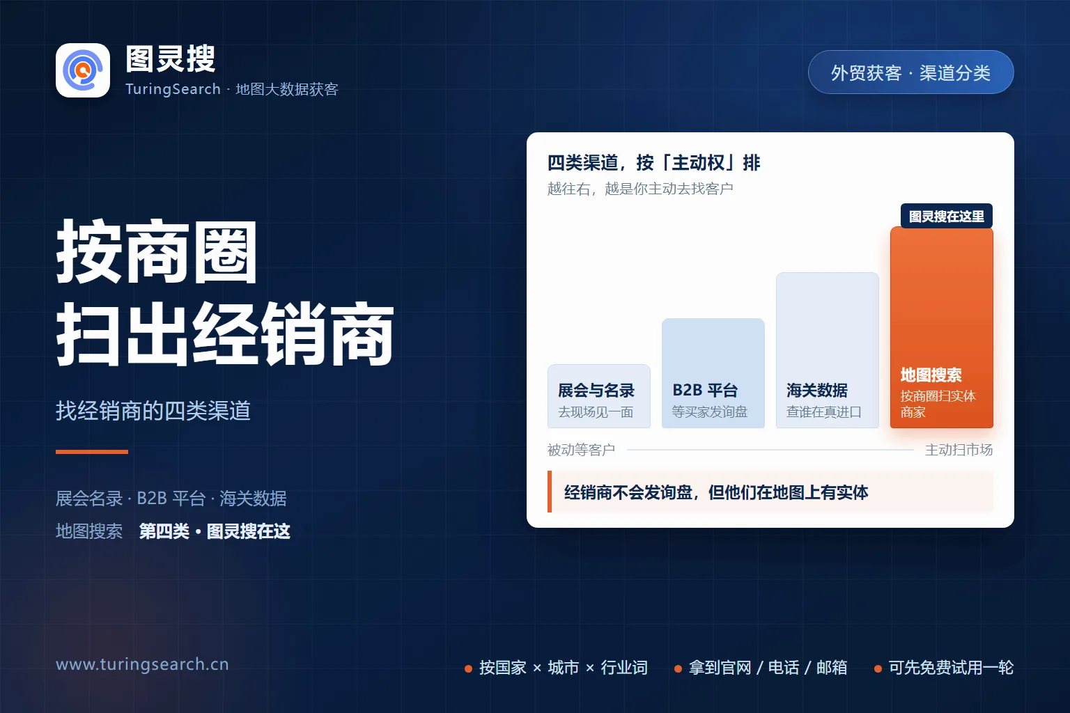 站点封面:四类获客渠道按「主动权」排成的阶梯图——展会与名录、B2B 平台、海关数据三阶由低到高,第四阶「地图搜索」最高并以橙色高亮,标注「图灵搜在这里」;下方轴线标「被动等客户 → 主动扫市场」。左侧大标题「按商圈扫出经销商」,副题「找经销商的四类渠道」。