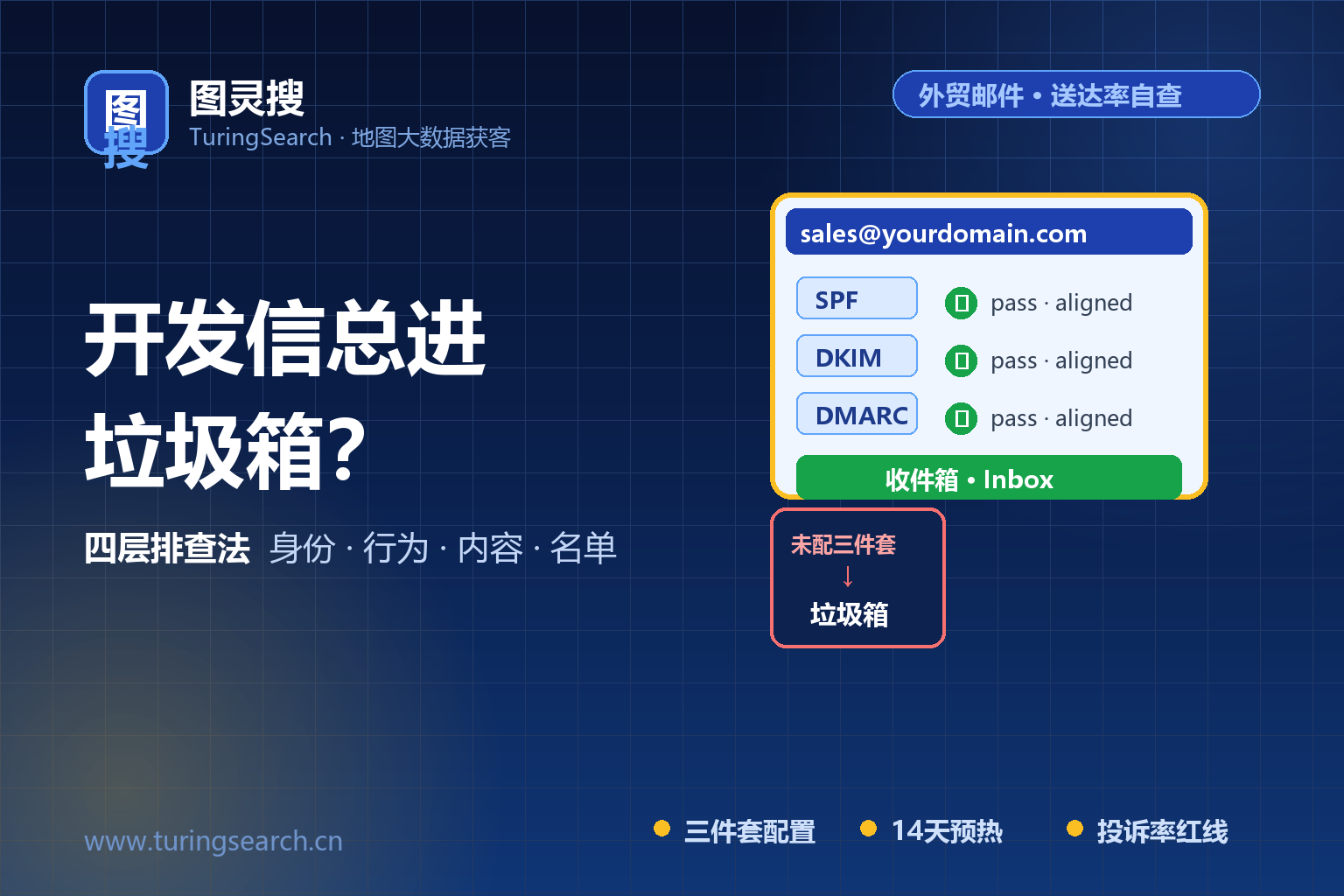 开发信总进垃圾箱？外贸邮件送达率四层排查法（2026可抄配置+14天预热节奏表）