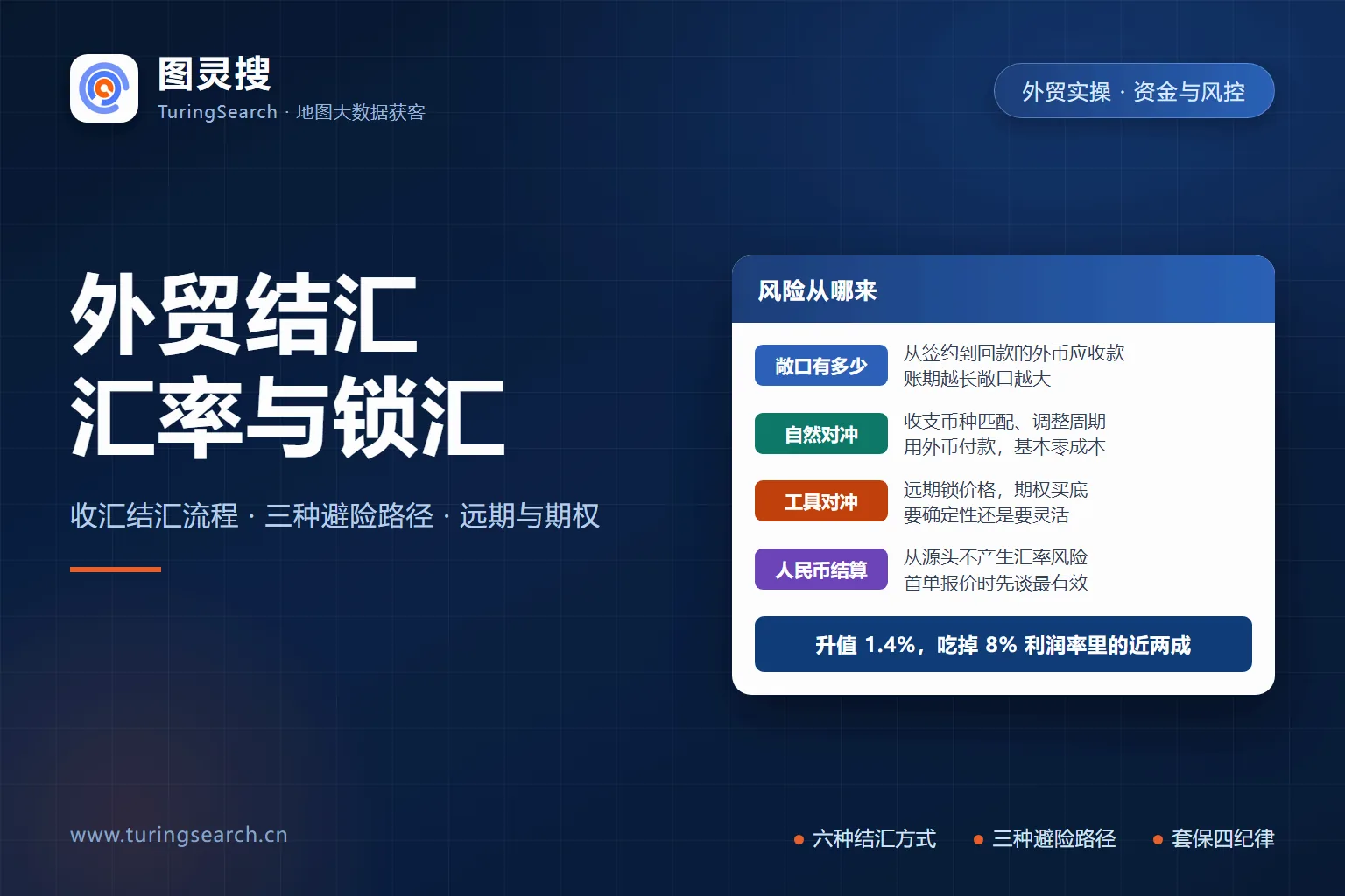 外贸结汇与汇率风险管理:自然对冲、远期与期权工具对冲、人民币计价结算三种避险路径,以及套保的实需原则