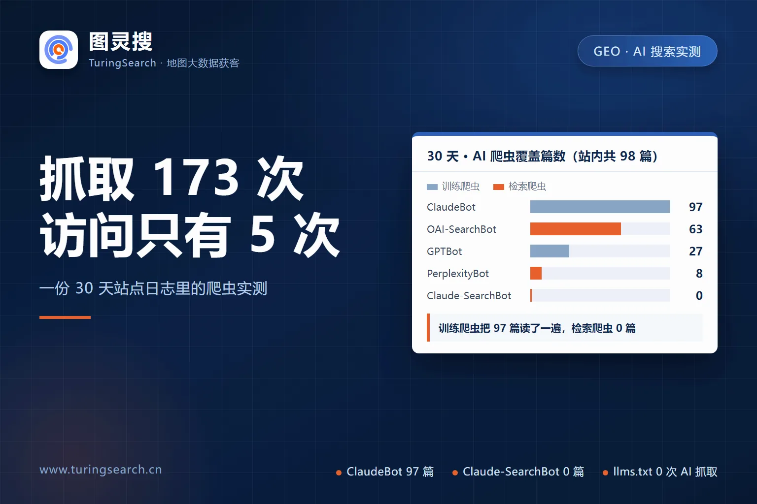 30 天站点日志实测:AI 爬虫对站内 98 篇文章的覆盖篇数——ClaudeBot 97、OAI-SearchBot 63、GPTBot 27、PerplexityBot 8、Claude-SearchBot 0;同一窗口里 AI 助手带来的访问一共 5 次