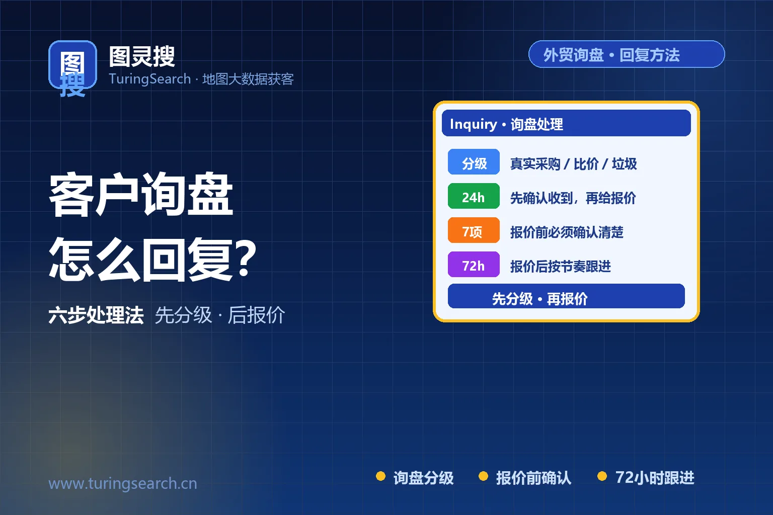 客户询盘怎么回复?从询盘分级到报价前确认的6步(附3类询盘回复模板)