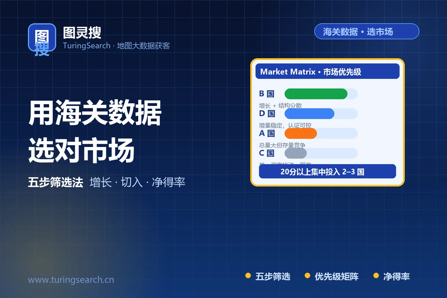 用海关数据选市场:5步找出增长最快、最值得开发的进口国(附市场优先级矩阵)