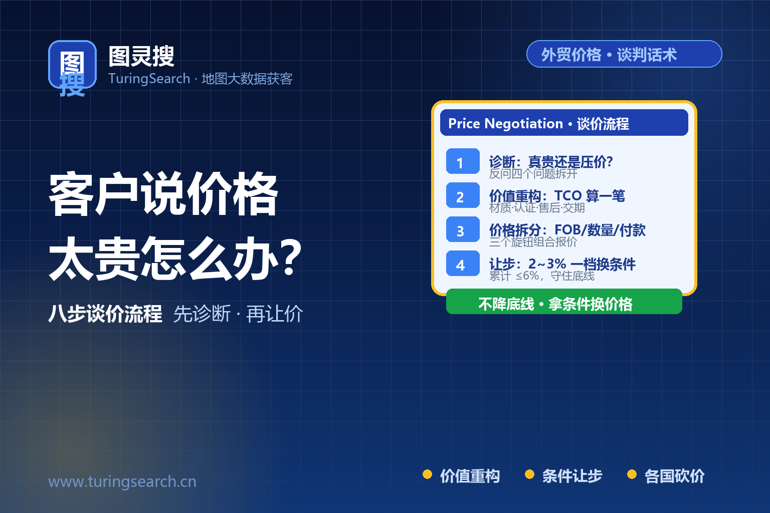 客户说价格太贵怎么办？外贸价格谈判8步实战话术（附可复制英文模板）