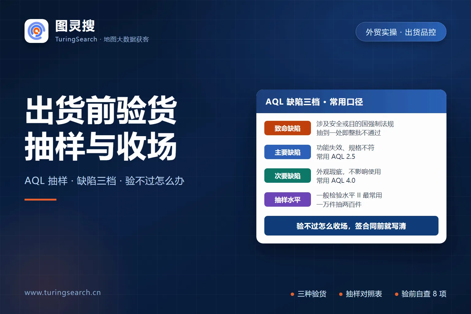 出货前验货的 AQL 缺陷三档:致命缺陷零容忍、主要缺陷常用 2.5、次要缺陷常用 4.0,一般检验水平 II 最常用