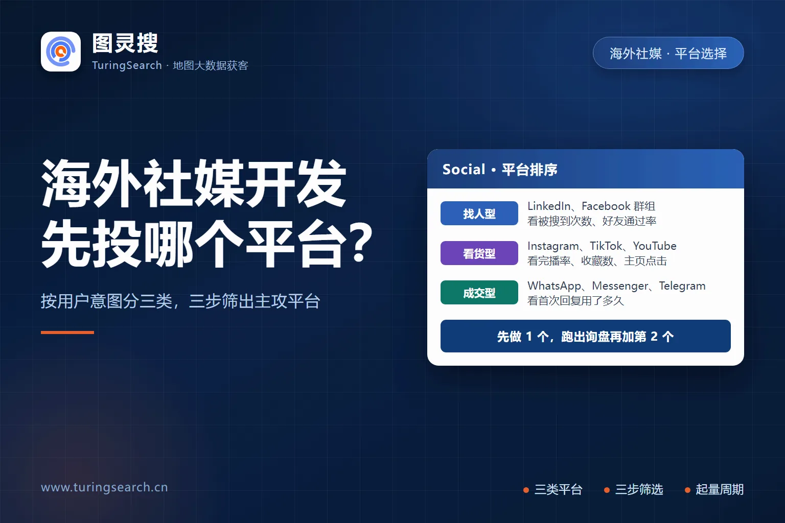 海外社媒平台按用户意图分三类,三步筛出主攻平台